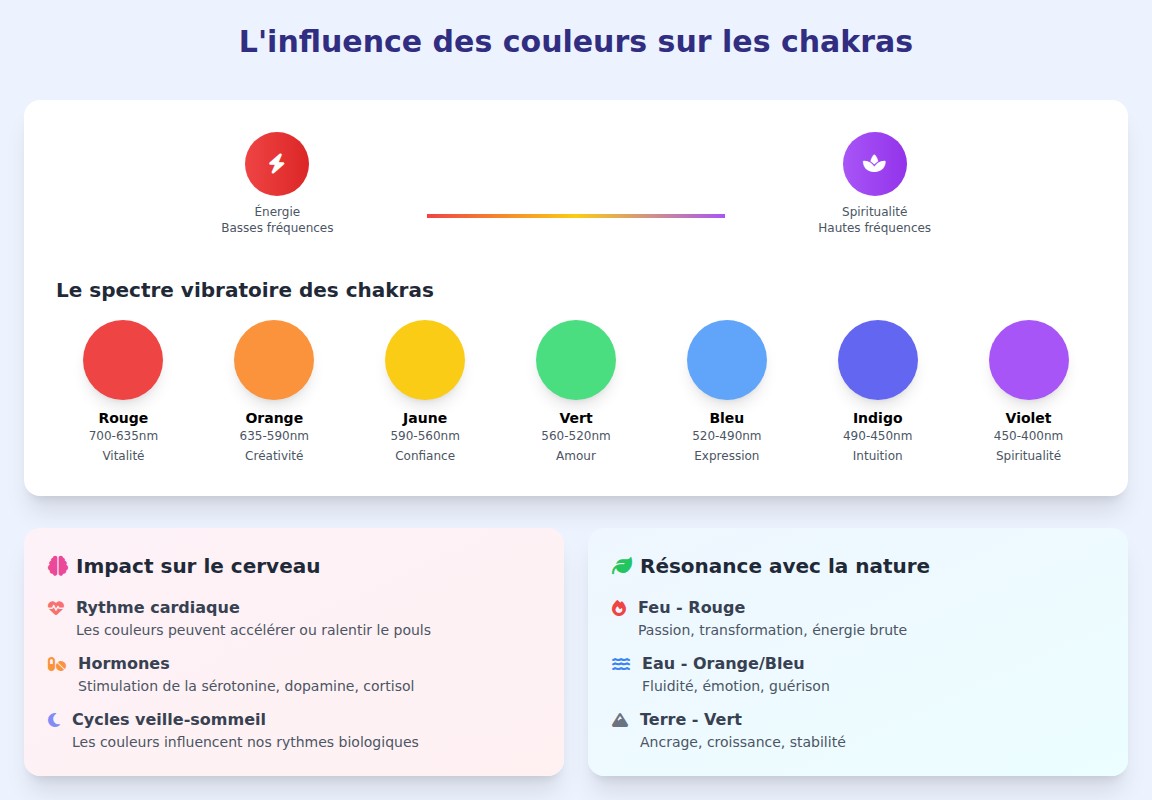 infographie Comment les couleurs influencent-elles les chakras ?