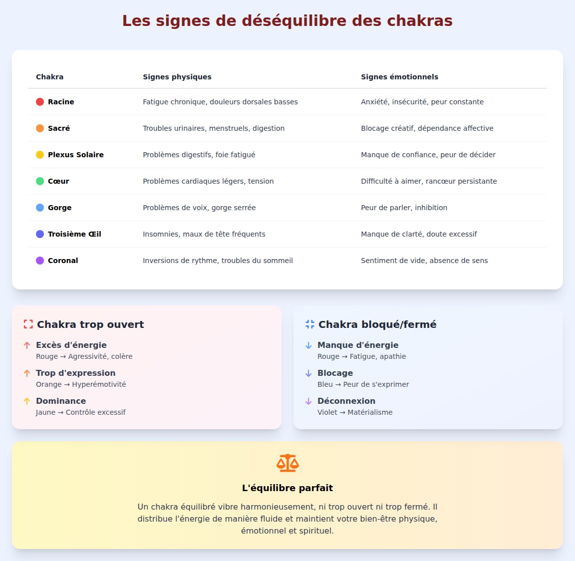 infographie Comment savoir si un chakra est déséquilibré ?