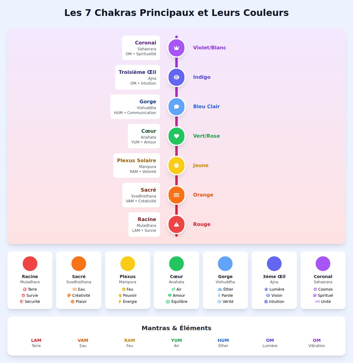 Infographie principaux chakras et leus couleurs