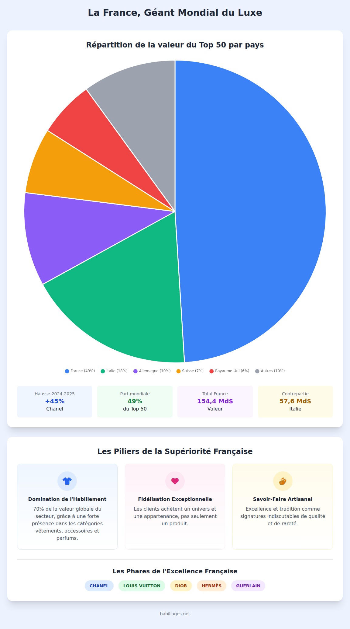 infographie Pourquoi les marques françaises dominent-elles le luxe mondial ?