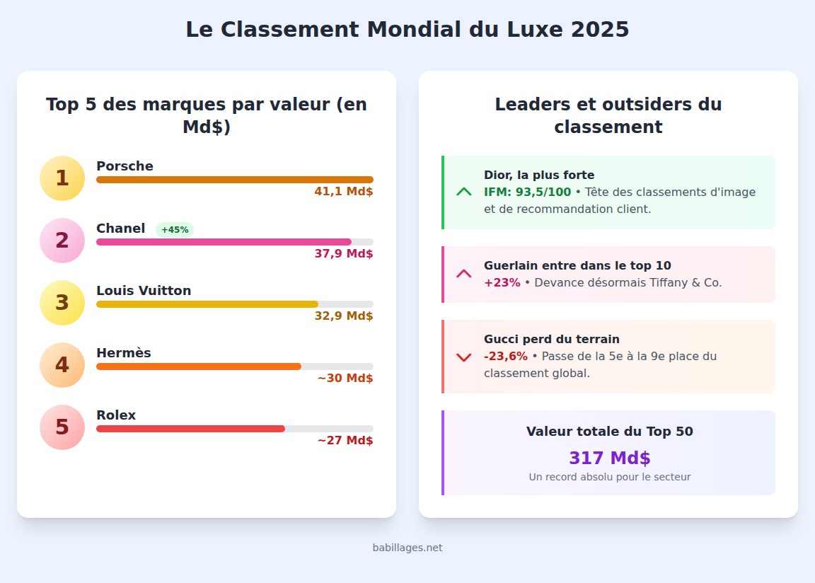 infographie Quelles sont les marques de luxe les plus valorisées au monde ?