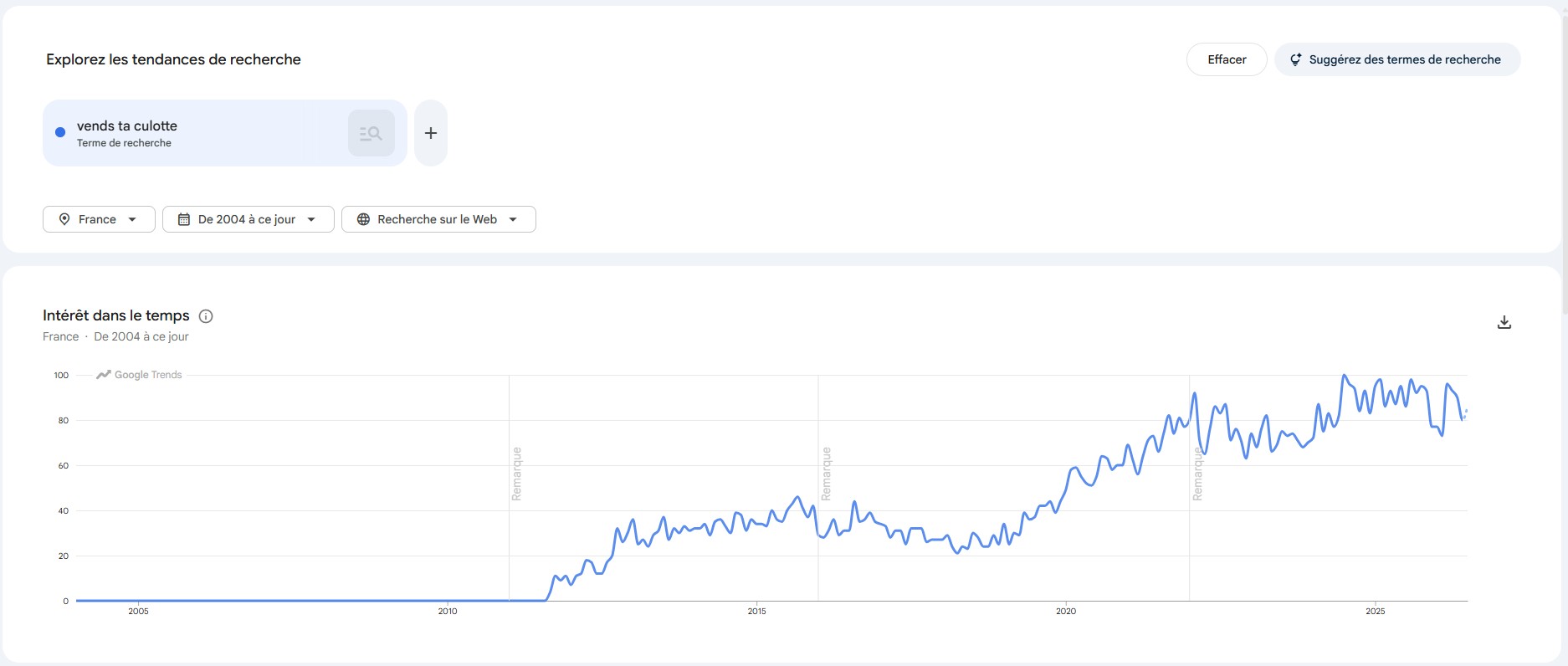 capture google trend vends ta culotte